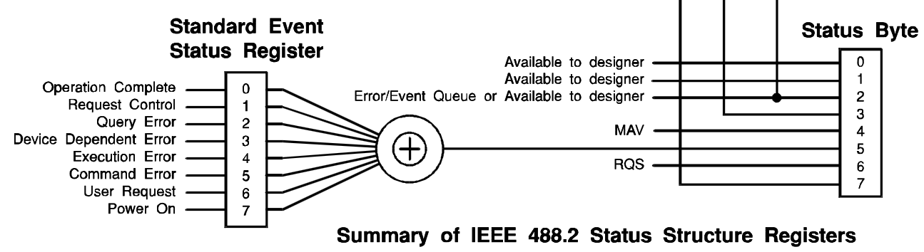 Event Status Register