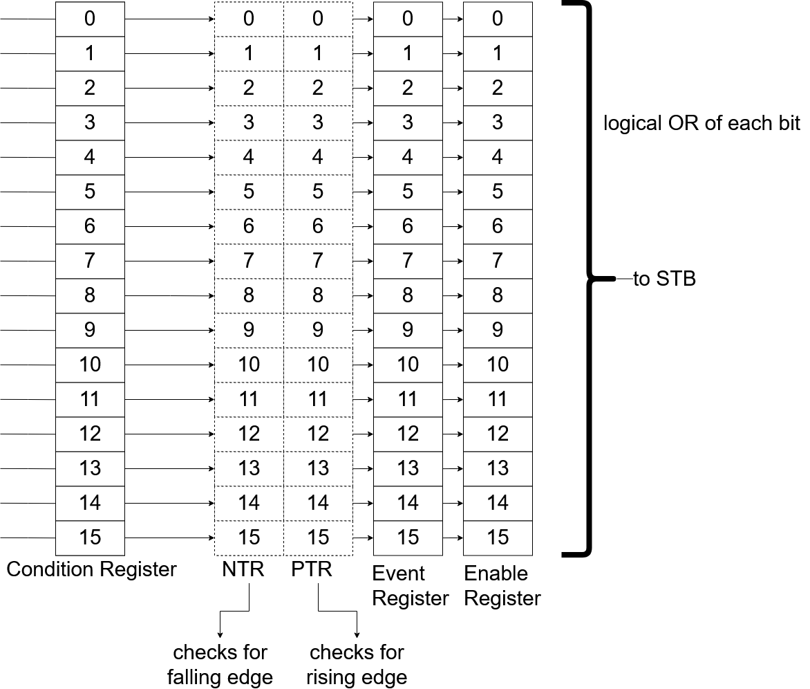 Event Based Register Structure