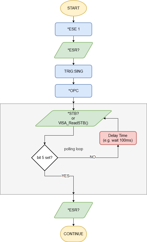 Status Byte Polling- Flowchart