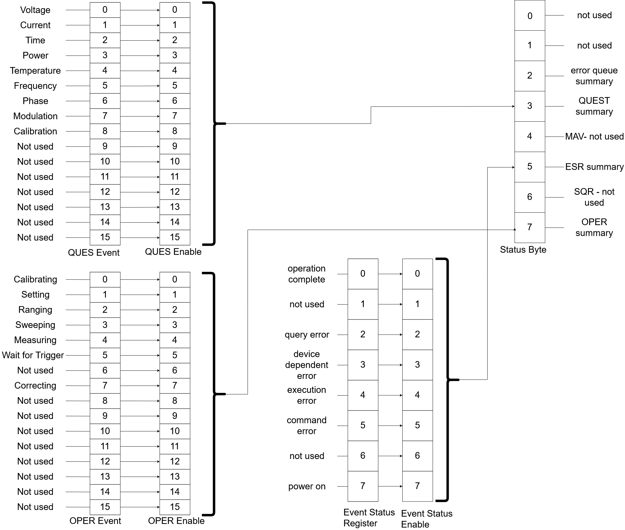 Status registers