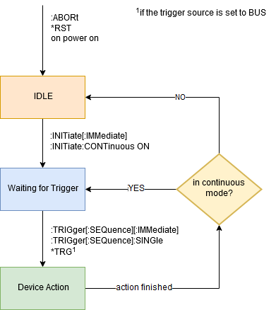 Trigger System