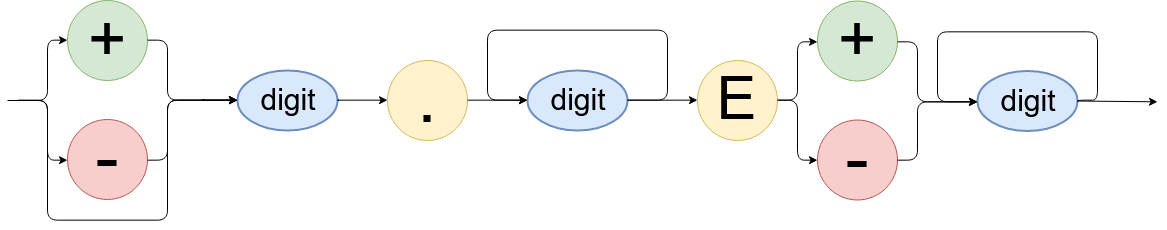 Floating point ASCII