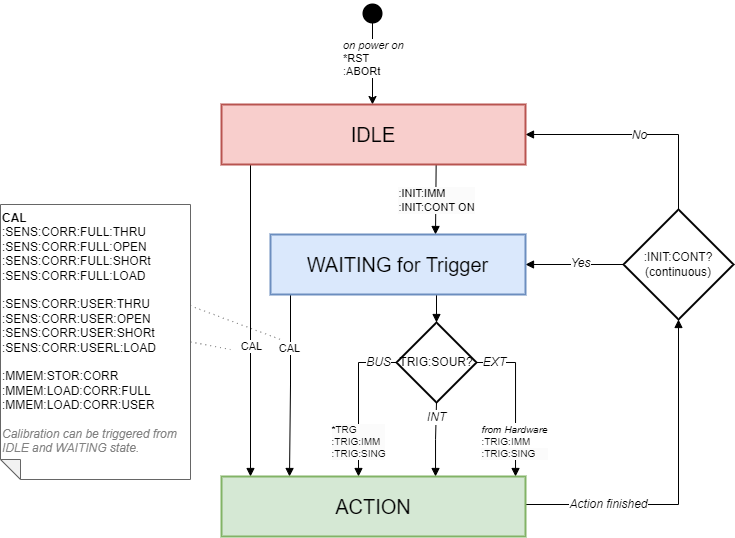 Trigger System