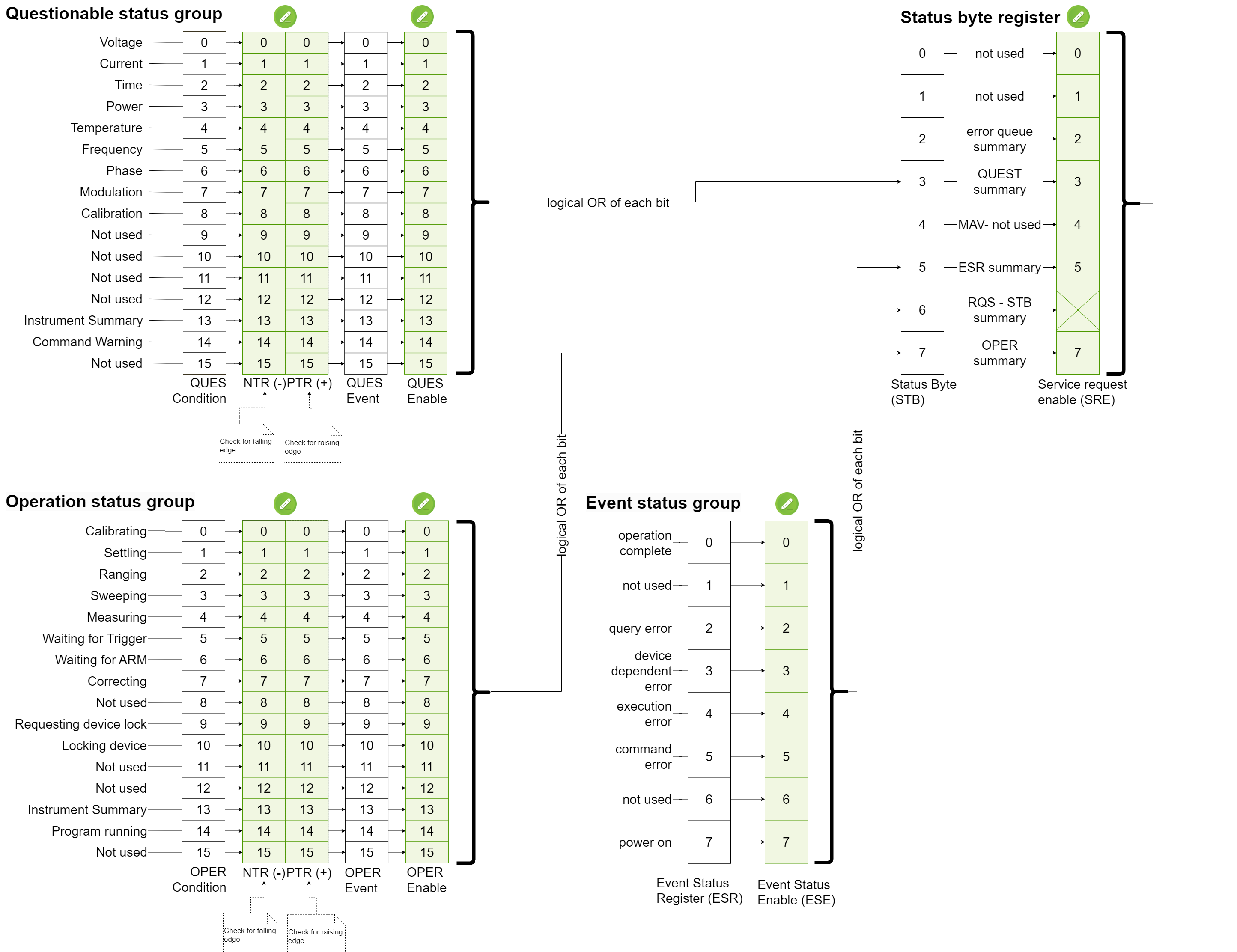 Status registers