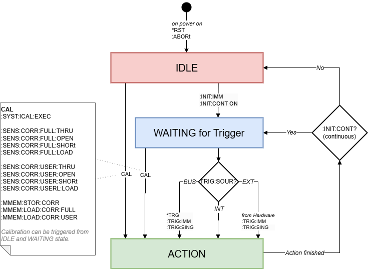 Trigger System