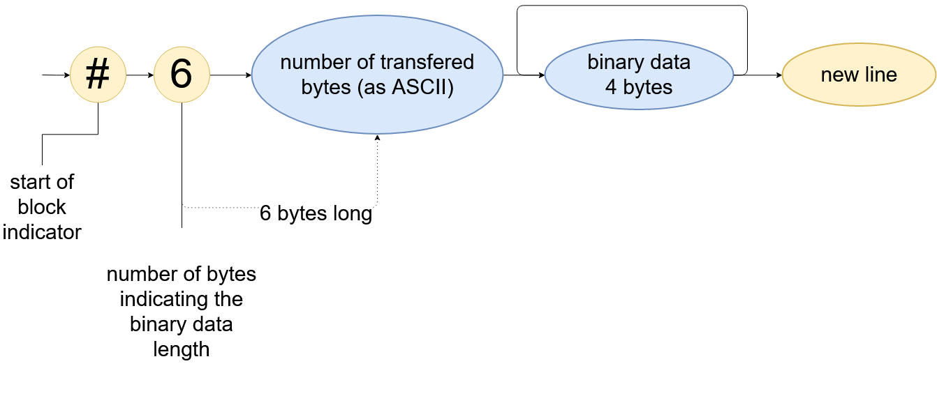 Floating point Binary 32