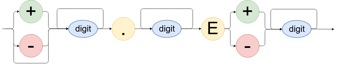 Floating point ASCII